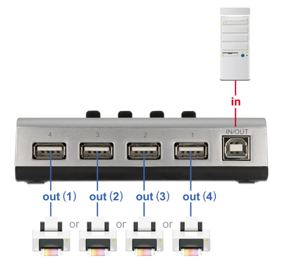 DELOCK switch USB Type B σε 4x USB 87762, bidirectional, ασημί